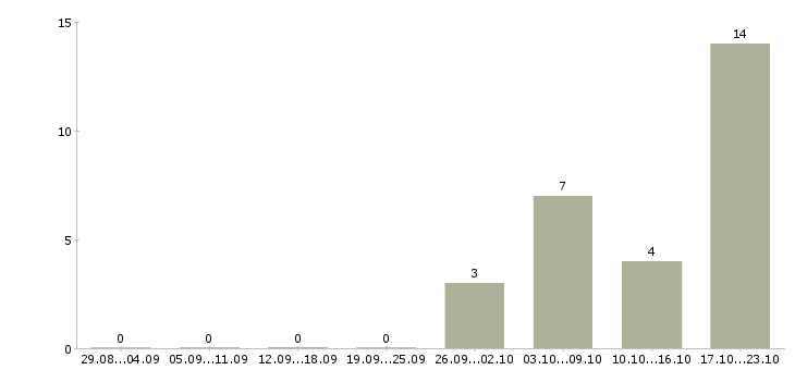 Работа сотрудник по сбору информации в Воронеже - Число вакансий в Воронеже по специальности сотрудник по сбору информации за 2 месяца