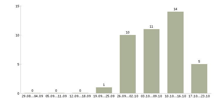 Работа специалист по финансовому контролю в Екатеринбурге - Число вакансий в Екатеринбурге по специальности специалист по финансовому контролю за 2 месяца