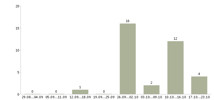 Работа рабочие на склад одежды в Иваново - Число вакансий в Иваново по специальности рабочие на склад одежды за 2 месяца