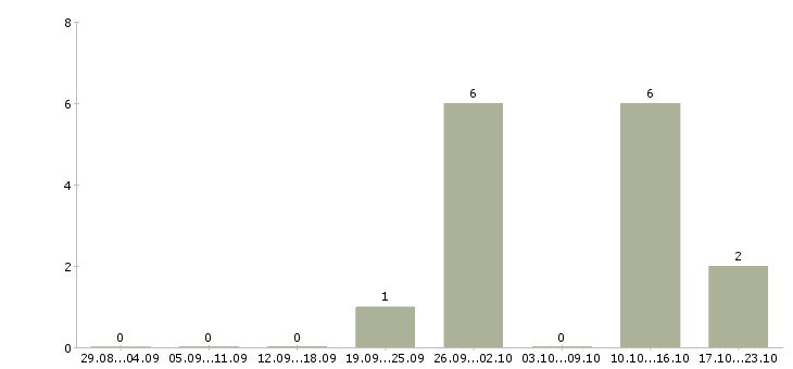 Работа для активных и целеустремленных сотрудников в Ижевске - Число вакансий в Ижевске по специальности для активных и целеустремленных сотрудников за 2 месяца
