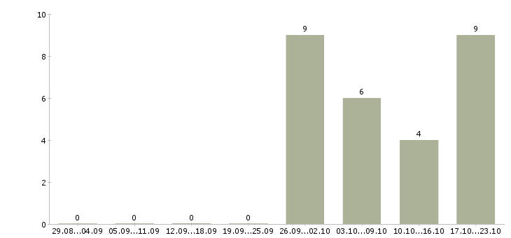 Работа инженер по технической эксплуатации в Ижевске - Число вакансий в Ижевске по специальности инженер по технической эксплуатации за 2 месяца