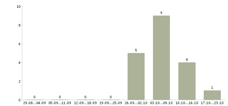Работа уборщица торгового зала в Иркутске - Число вакансий в Иркутске по специальности уборщица торгового зала за 2 месяца