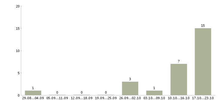 Работа специалист по финансовому контролю в Казани - Число вакансий в Казани по специальности специалист по финансовому контролю за 2 месяца