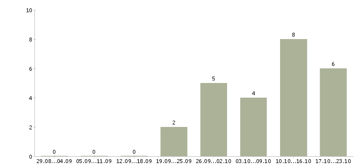 Работа требуется уверенный пользователь пк в Калуге - Число вакансий в Калуге по специальности требуется уверенный пользователь пк за 2 месяца