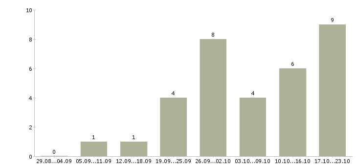 Работа менеджер по работе с покупателями в Кемерово - Число вакансий в Кемерово по специальности менеджер по работе с покупателями за 2 месяца