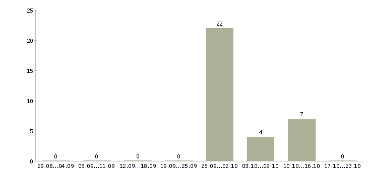Работа менеджер по бюджетным продажам в Кирове - Число вакансий в Кирове по специальности менеджер по бюджетным продажам за 2 месяца