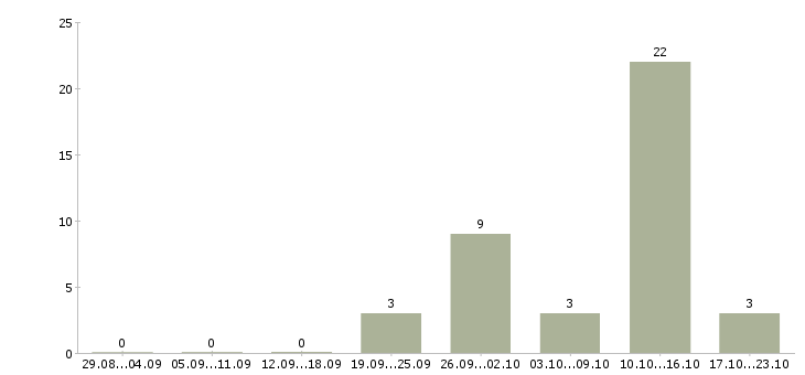 Работа приглашаем на удаленную работу в Кирове - Число вакансий в Кирове по специальности приглашаем на удаленную работу за 2 месяца