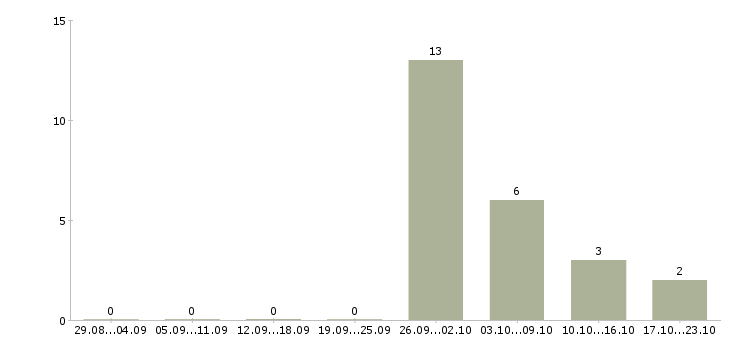Работа ведущий менеджер по продажам оборудования в Краснодаре - Число вакансий в Краснодаре по специальности ведущий менеджер по продажам оборудования за 2 месяца