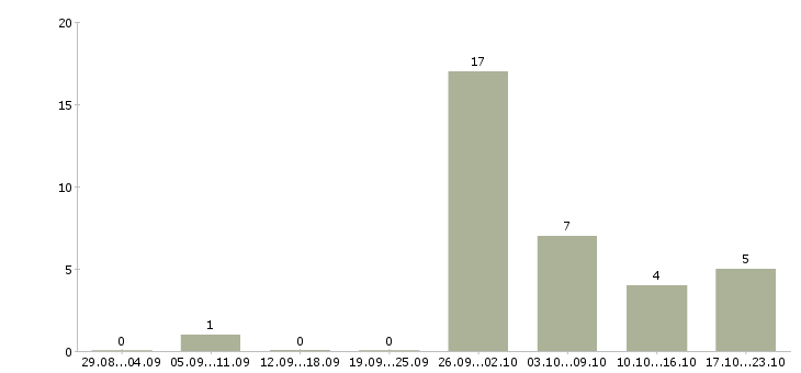 Работа рабочие на пищевое производство в Краснодаре - Число вакансий в Краснодаре по специальности рабочие на пищевое производство за 2 месяца