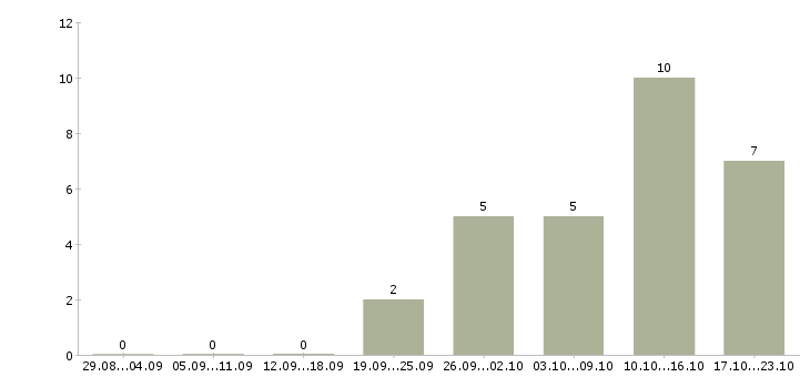 Работа руководитель направления по развитию бизнеса в Краснодаре - Число вакансий в Краснодаре по специальности руководитель направления по развитию бизнеса за 2 месяца