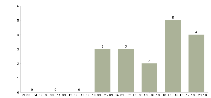 Работа сотрудник сопровождения клиента в Кургане - Число вакансий в Кургане по специальности сотрудник сопровождения клиента за 2 месяца