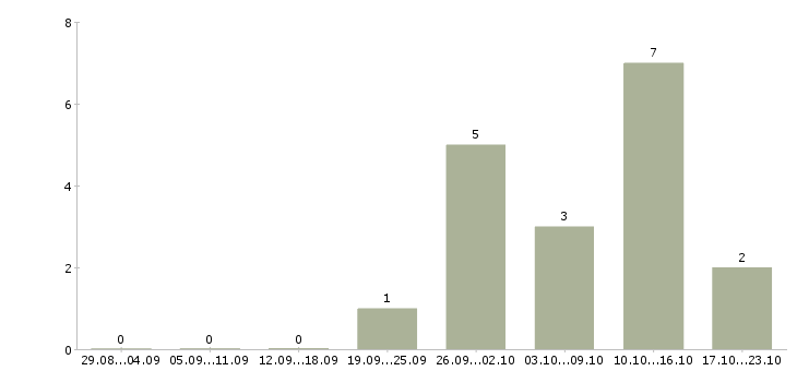 Работа специалист по работе с заказами в Кургане - Число вакансий в Кургане по специальности специалист по работе с заказами за 2 месяца