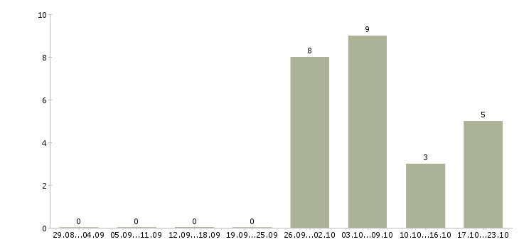 Работа менеджер по оформлению документации в Курске - Число вакансий в Курске по специальности менеджер по оформлению документации за 2 месяца