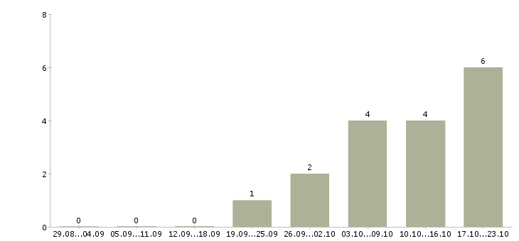 Работа требуется консультант на дому в Липецке - Число вакансий в Липецке по специальности требуется консультант на дому за 2 месяца