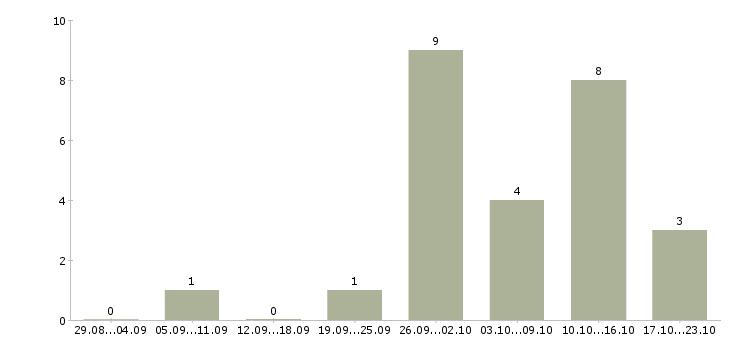 Работа грузчик на склад автозапчастей в Москве - Число вакансий в Москве по специальности грузчик на склад автозапчастей за 2 месяца