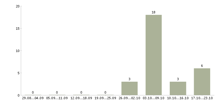 Работа кассир в букмекерскую компанию в Москве - Число вакансий в Москве по специальности кассир в букмекерскую компанию за 2 месяца