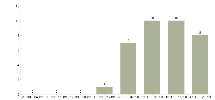 Работа администратор на телефон в офис в Новосибирске - Число вакансий в Новосибирске по специальности администратор на телефон в офис за 2 месяца