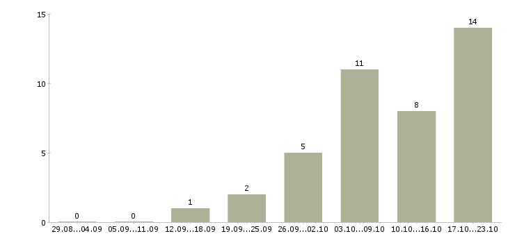 Работа менеджер информационного бизнеса в Новосибирске - Число вакансий в Новосибирске по специальности менеджер информационного бизнеса за 2 месяца