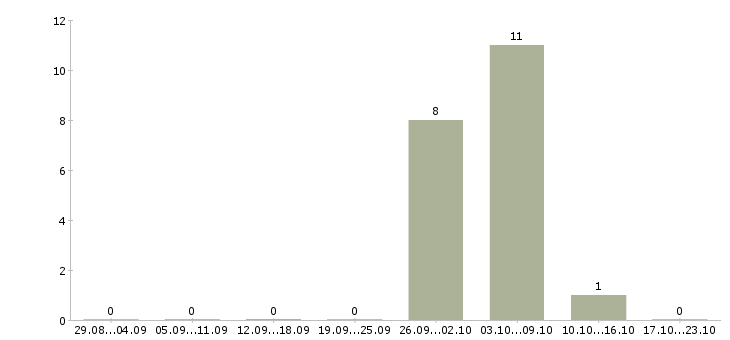 Работа менеджер на дому без опыта в Оренбурге - Число вакансий в Оренбурге по специальности менеджер на дому без опыта за 2 месяца