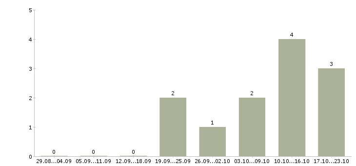 Работа менеджер по продвижению и маркетингу в Перми - Число вакансий в Перми по специальности менеджер по продвижению и маркетингу за 2 месяца