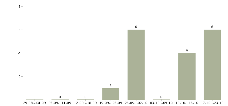 Работа менеджер по продажам и продвижению в Подольске - Число вакансий в Подольске по специальности менеджер по продажам и продвижению за 2 месяца