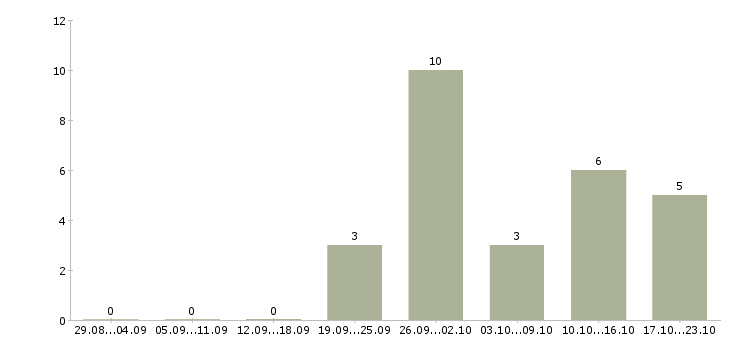 Работа менеджер по развитию услуг в Подольске - Число вакансий в Подольске по специальности менеджер по развитию услуг за 2 месяца