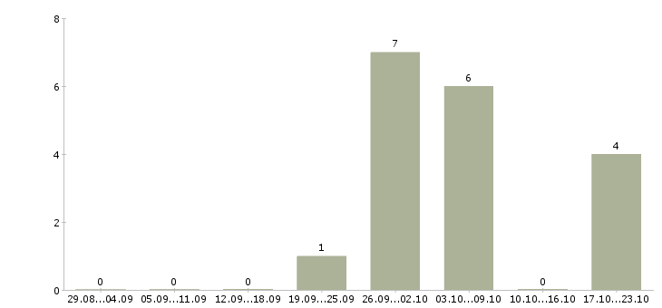 Работа бухгалтер на первичную бухгалтерию в Рязани - Число вакансий в Рязани по специальности бухгалтер на первичную бухгалтерию за 2 месяца