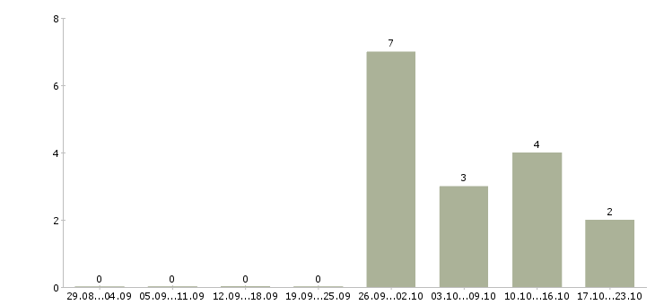 Работа грузчик с жильем в Самаре - Число вакансий в Самаре по специальности грузчик с жильем за 2 месяца