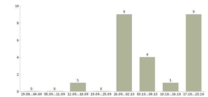 Работа администратор на телефон в офис в Смоленске - Число вакансий в Смоленске по специальности администратор на телефон в офис за 2 месяца