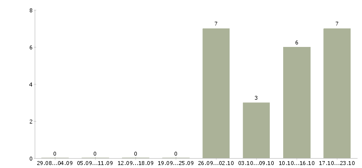 Работа менеджер по оформлению документации в Смоленске - Число вакансий в Смоленске по специальности менеджер по оформлению документации за 2 месяца