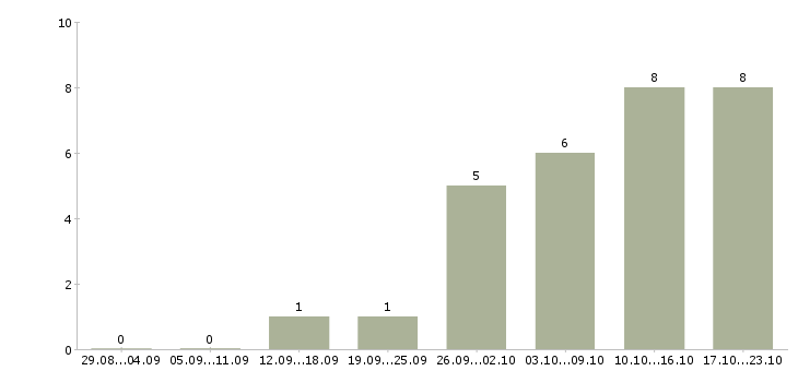 Работа требуется уверенный пользователь пк в Смоленске - Число вакансий в Смоленске по специальности требуется уверенный пользователь пк за 2 месяца