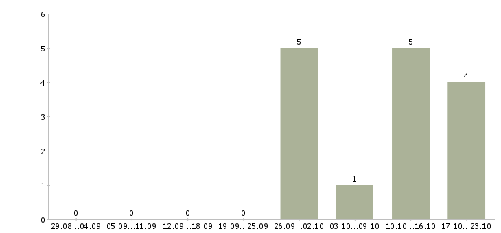 Работа менеджер по развитию предприятия в Ставрополе - Число вакансий в Ставрополе по специальности менеджер по развитию предприятия за 2 месяца