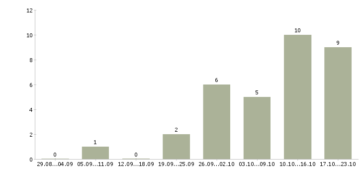 Работа подработка обучение в Сыктывкаре - Число вакансий в Сыктывкаре по специальности подработка обучение за 2 месяца
