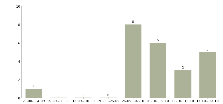 Работа администратор интернет компании в Тамбове - Число вакансий в Тамбове по специальности администратор интернет компании за 2 месяца