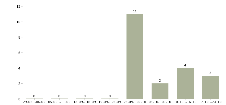 Работа менеджер по оформлению документации в Тамбове - Число вакансий в Тамбове по специальности менеджер по оформлению документации за 2 месяца