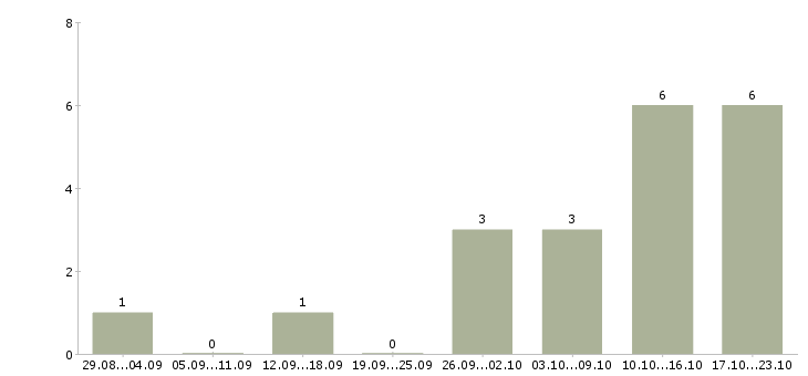 Работа оператор пк и интернет в Тамбове - Число вакансий в Тамбове по специальности оператор пк и интернет за 2 месяца