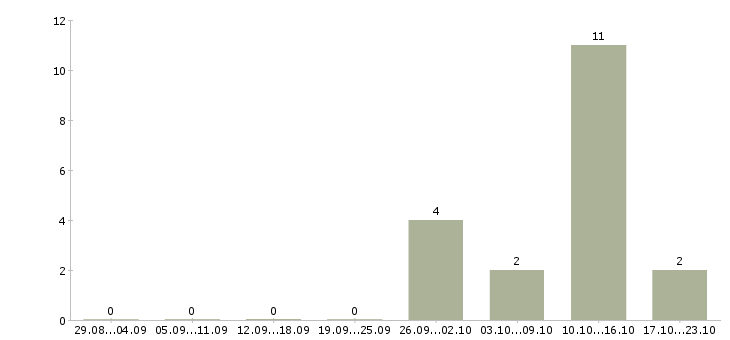 Работа упаковщики с жильем в Тамбове - Число вакансий в Тамбове по специальности упаковщики с жильем за 2 месяца