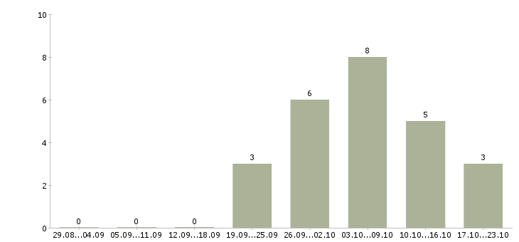 Работа менеджер в международную компанию в Твери - Число вакансий в Твери по специальности менеджер в международную компанию за 2 месяца