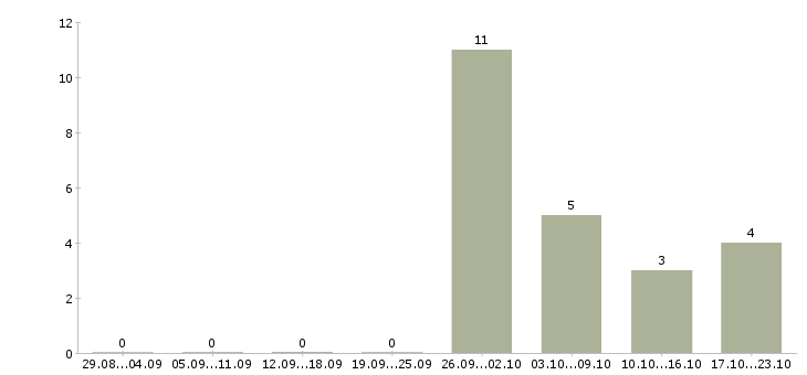 Работа требуется рабочий персонал в Твери - Число вакансий в Твери по специальности требуется рабочий персонал за 2 месяца
