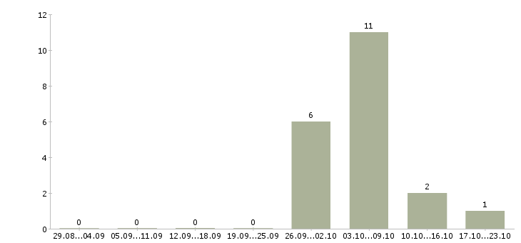 Работа упаковщики с жильем в Ульяновске - Число вакансий в Ульяновске по специальности упаковщики с жильем за 2 месяца