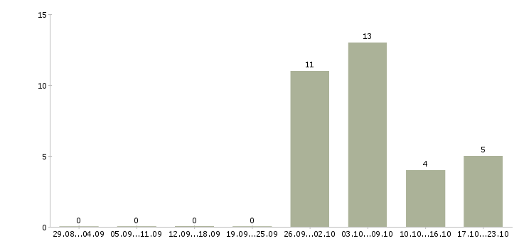 Работа комплектовщики на производство в Уфе - Число вакансий в Уфе по специальности комплектовщики на производство за 2 месяца