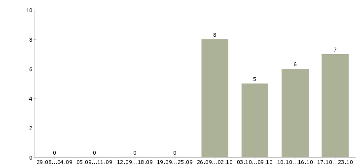 Работа менеджер по партнерским продажам в Уфе - Число вакансий в Уфе по специальности менеджер по партнерским продажам за 2 месяца