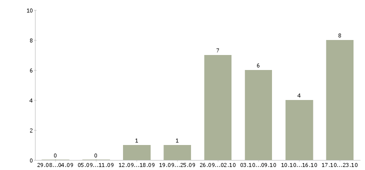 Работа менеджер отдела подбора персонала в Хабаровске - Число вакансий в Хабаровске по специальности менеджер отдела подбора персонала за 2 месяца