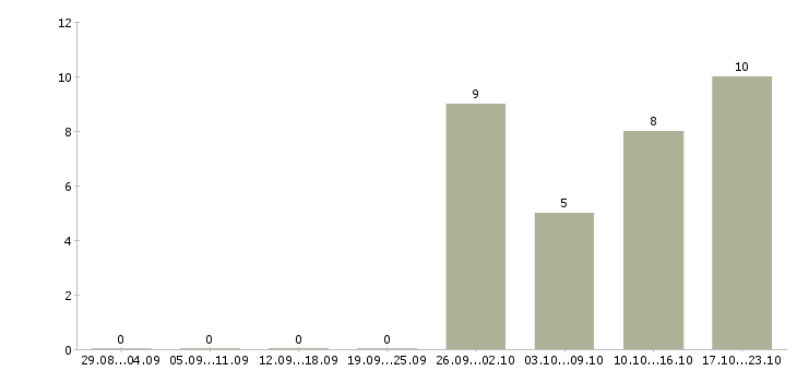 Работа руководитель коммерческого подразделения в Хабаровске - Число вакансий в Хабаровске по специальности руководитель коммерческого подразделения за 2 месяца