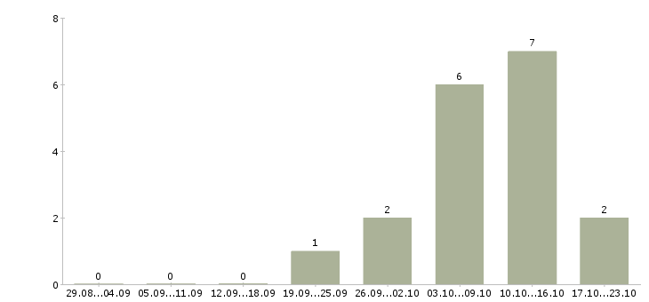 Работа региональный менеджер отдела продаж в Челябинске - Число вакансий в Челябинске по специальности региональный менеджер отдела продаж за 2 месяца