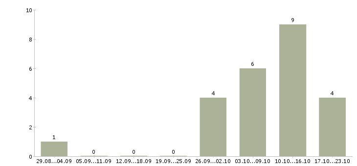 Работа менеджер для работы через интернет в Череповце - Число вакансий в Череповце по специальности менеджер для работы через интернет за 2 месяца