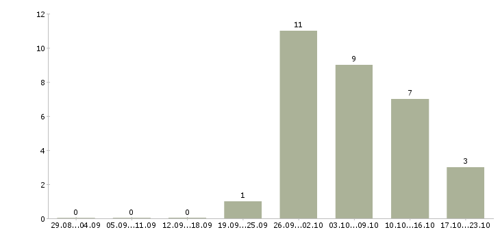 Работа менеджер по расширению рынка в Ярославле - Число вакансий в Ярославле по специальности менеджер по расширению рынка за 2 месяца