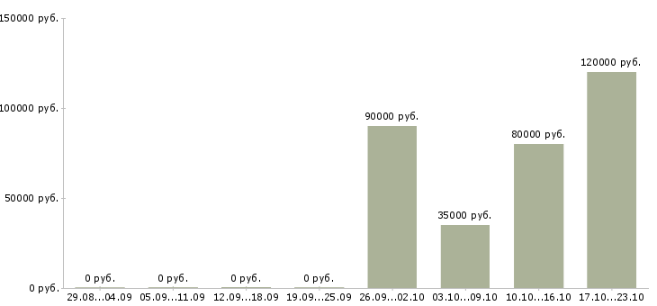 Вакансии backend программист Санкт-петербург - Медиана зарплат backend программист Санкт-петербург за 2 месяца