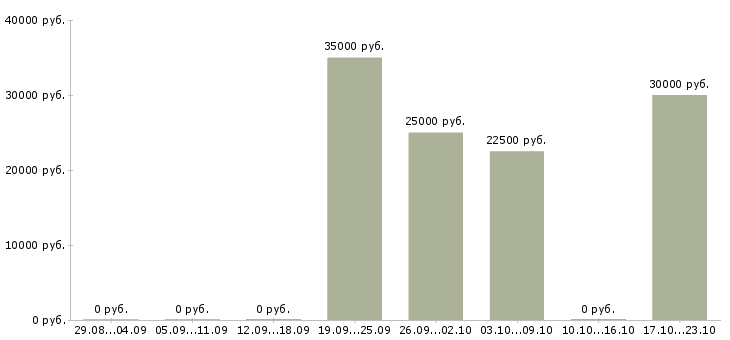 Вакансии бухгалтер по работе с покупателями в Краснодаре - Медиана зарплат бухгалтер по работе с покупателями в Краснодаре за 2 месяца