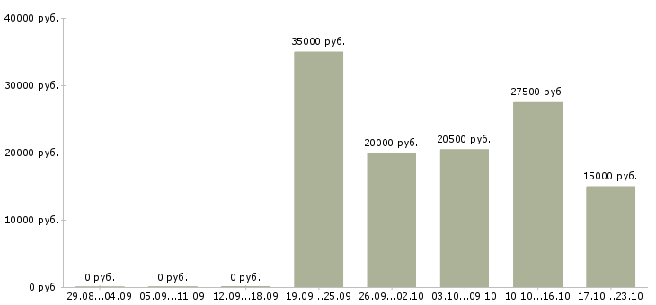 Вакансии зарабатываем в интернете без продаж в Иваново - Медиана зарплат зарабатываем в интернете без продаж в Иваново за 2 месяца
